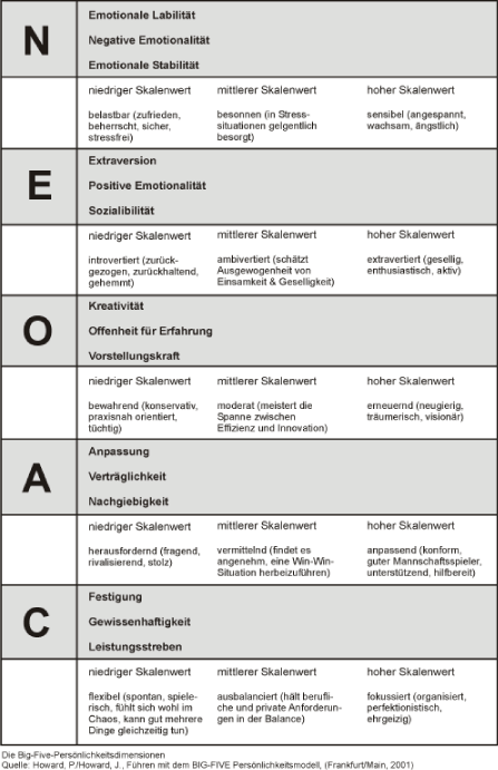 Big-Five-Modell